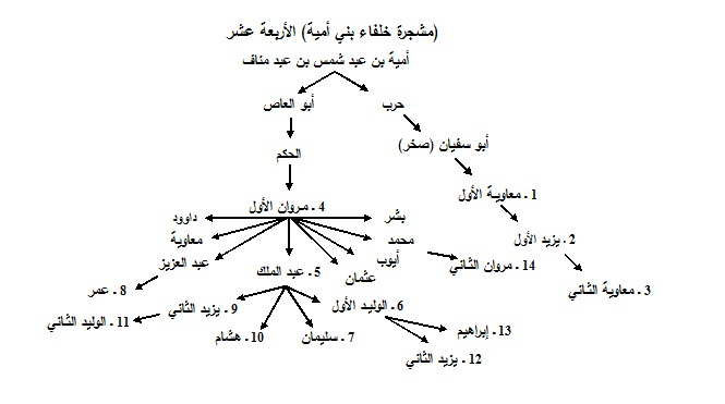مراجعة كتاب الجذور التاريخية للشعوبية من تأليف: عبد العزيز الدوري 15 شجرة خلفاء بني أمية
